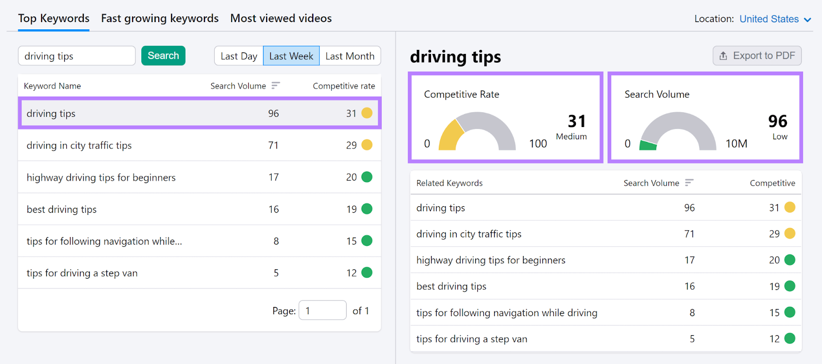 'driving tips' result row, Competitive Rate widget, and Search Volume widget highlighted.