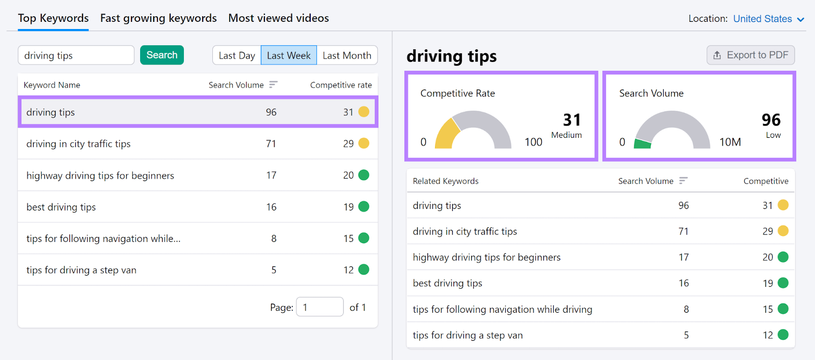 'driving tips' effect   row, Competitive Rate widget, and Search Volume widget highlighted.