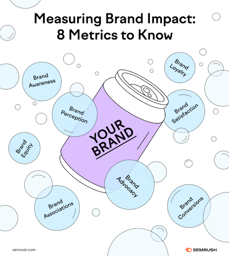 Brand tracking metrics