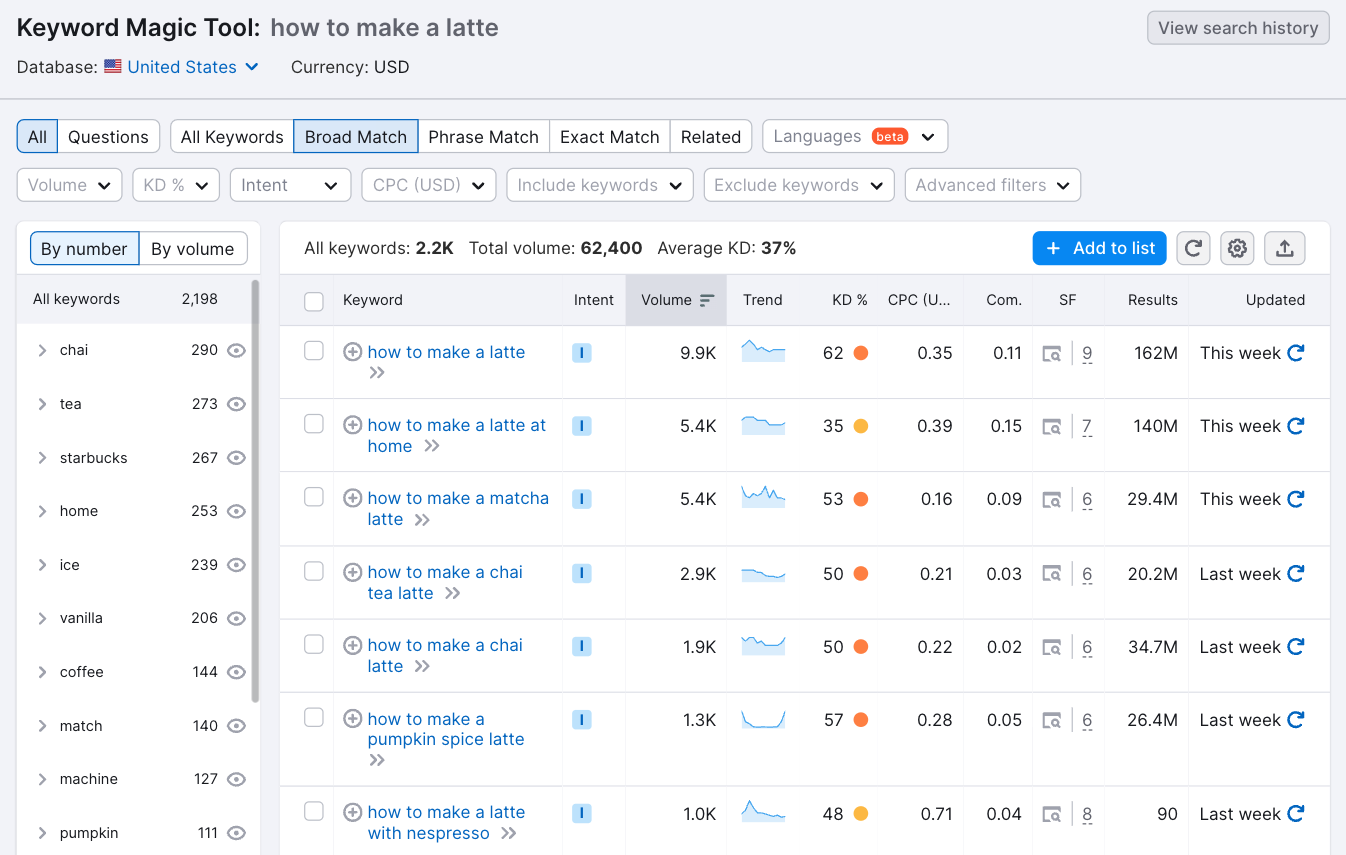 Keyword Magic Tool results for "how to make a latte"