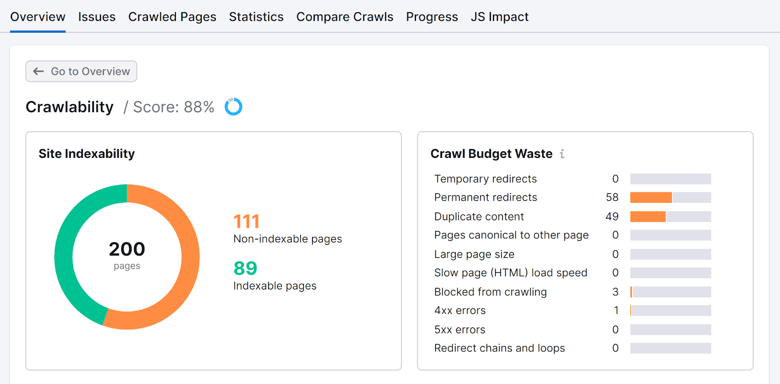 Site Audit crawlability report showing Site Indexability and Crawl Budget Waste charts.