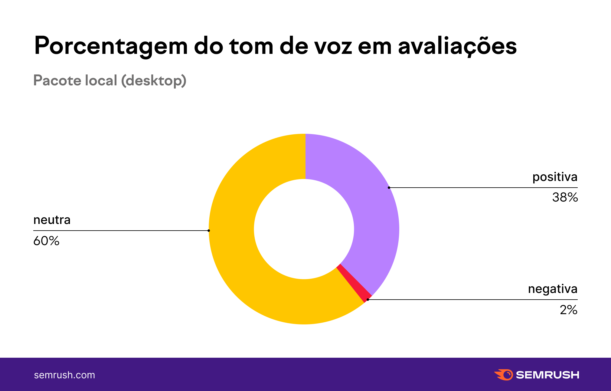 porcentagem share of voice (tom de voz) em avaliações Google Maps