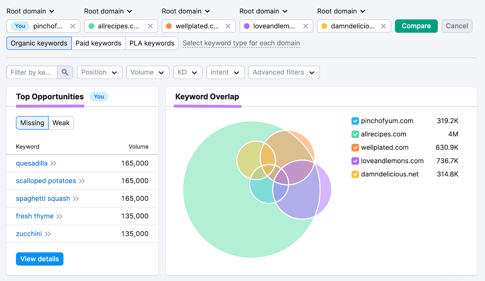 top opportunities and keyword overlap widgets highlighted