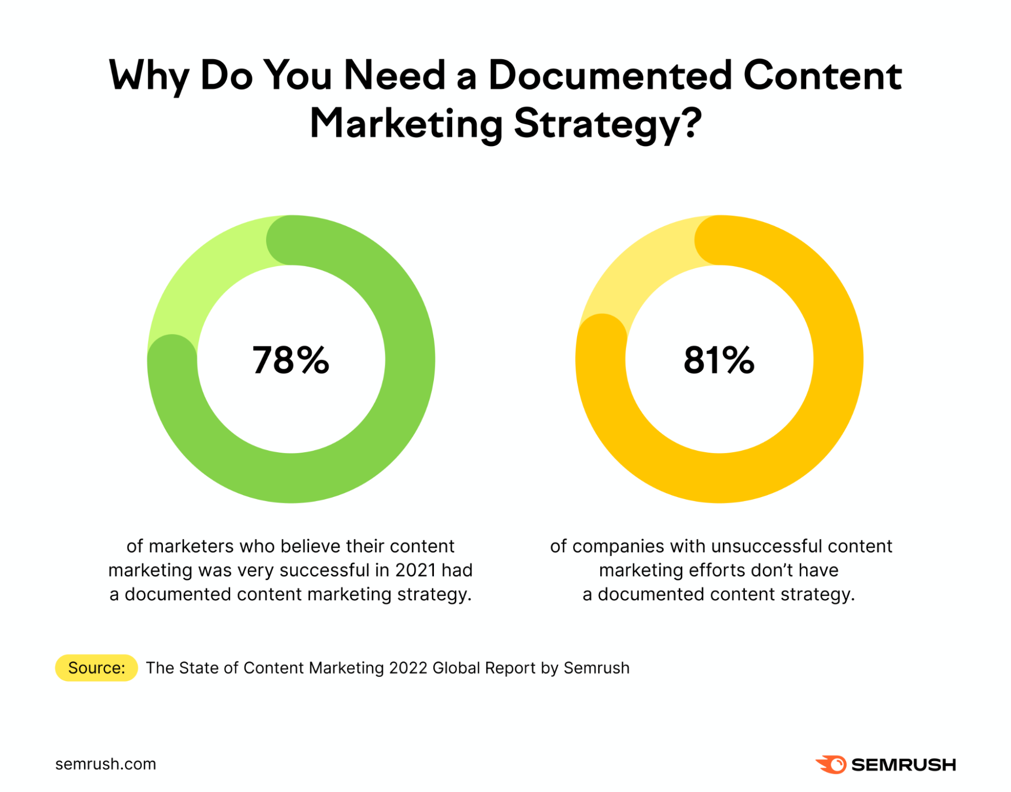 Benefits of documenting your content strategy - statistics