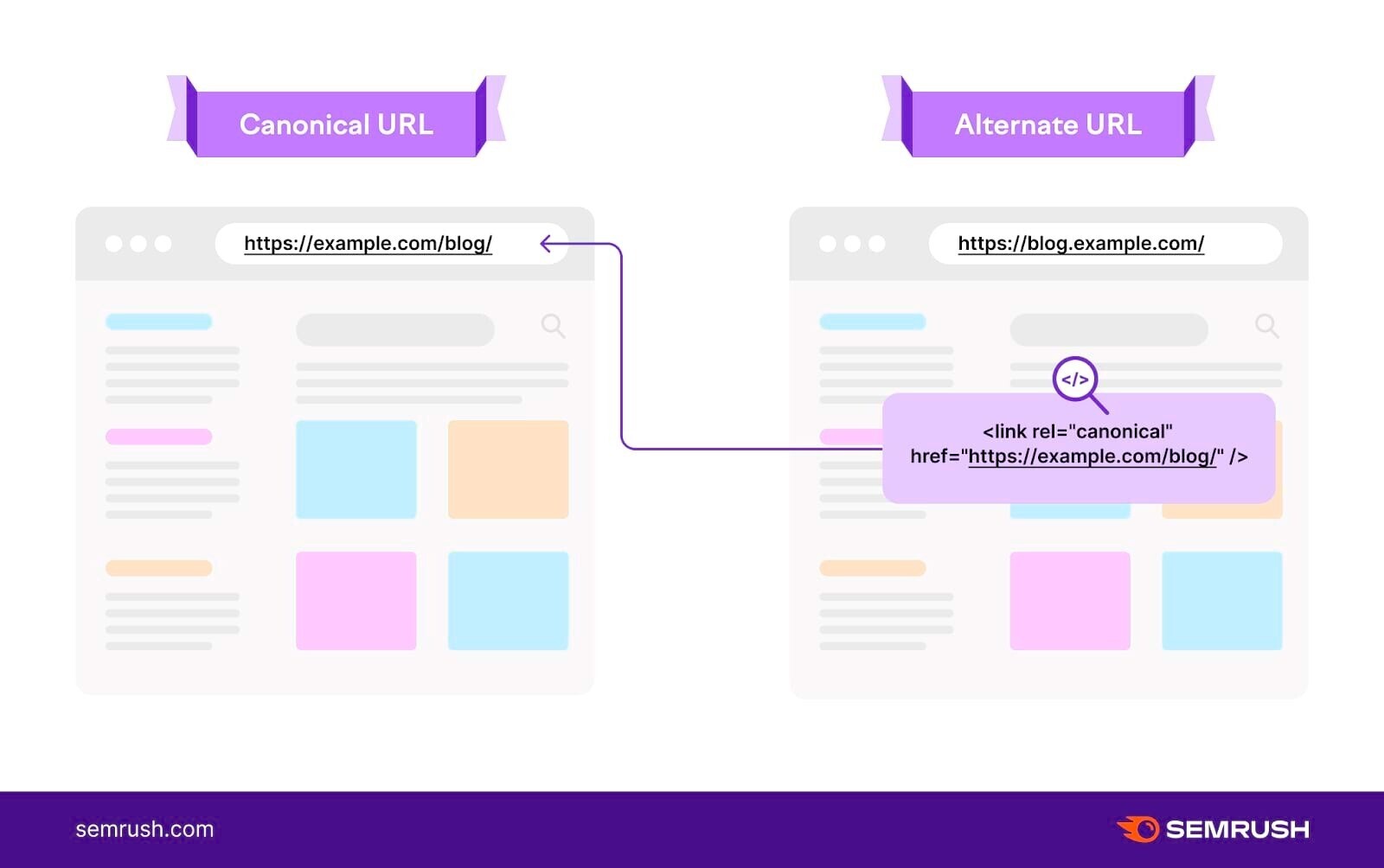 Infografica di Semrush che mostra l'uso dell'URL canonico.