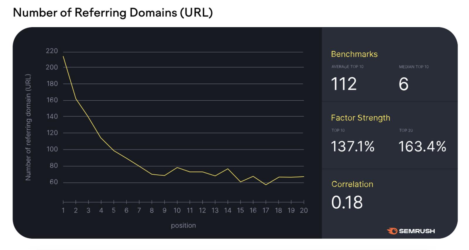 Graph of number of referring domains (URL) by ranking position shows the more referring domains the higher the position.