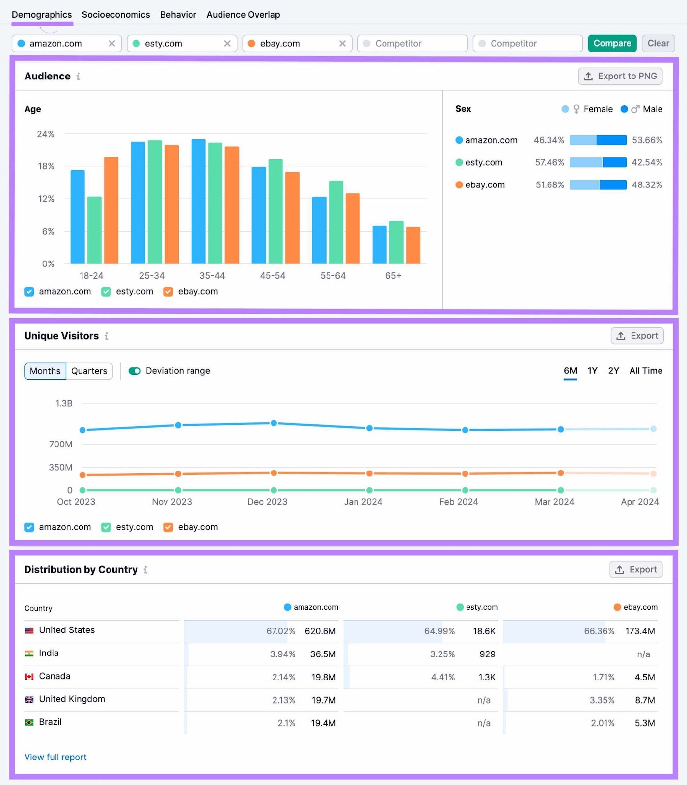 Demographics dashboard in One2Target tool, showing audience's age, ***, unique visitors and distribution by country data