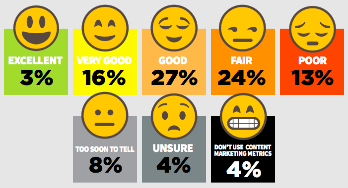 Quanto sono efficaci le metriche sui contenuti secondo i marketer