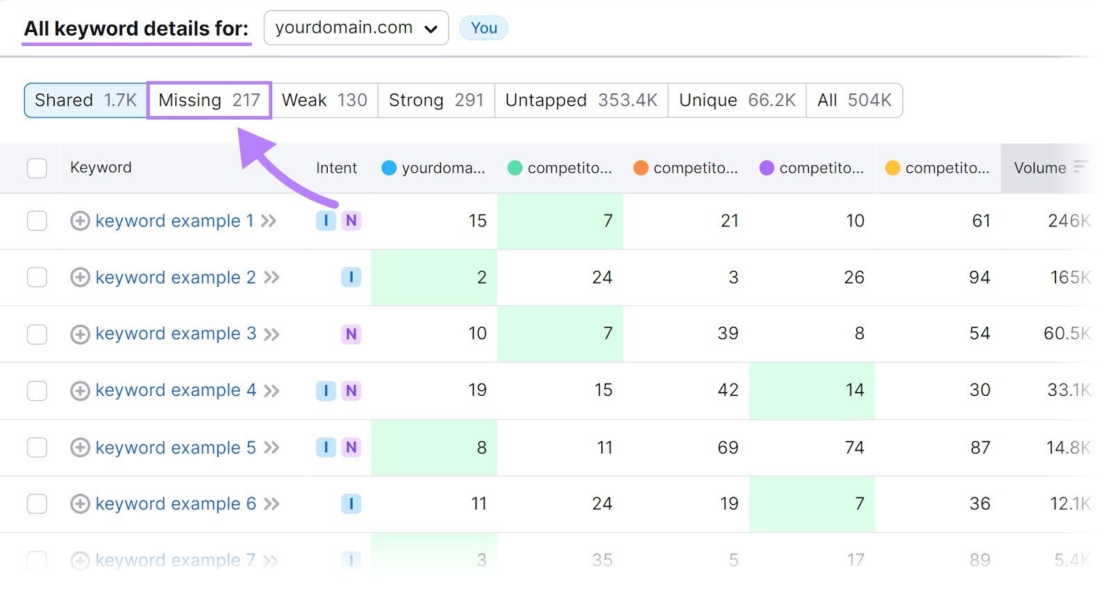 Onglet « Manquant » sélectionné dans l'outil Keyword Gap