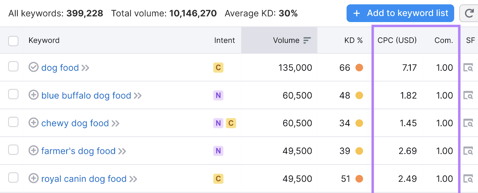 CPC and competitive density columns highlighted