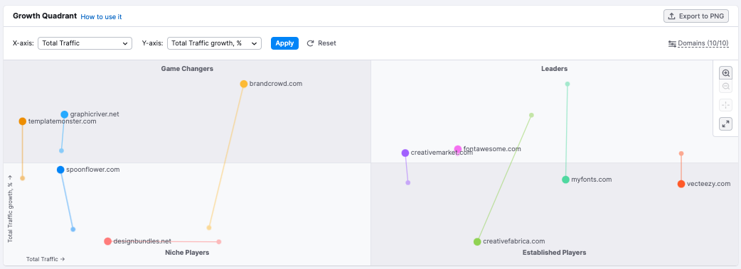 The Growth Quadrants widget, showing the Growth Paths feature for ten competitors.