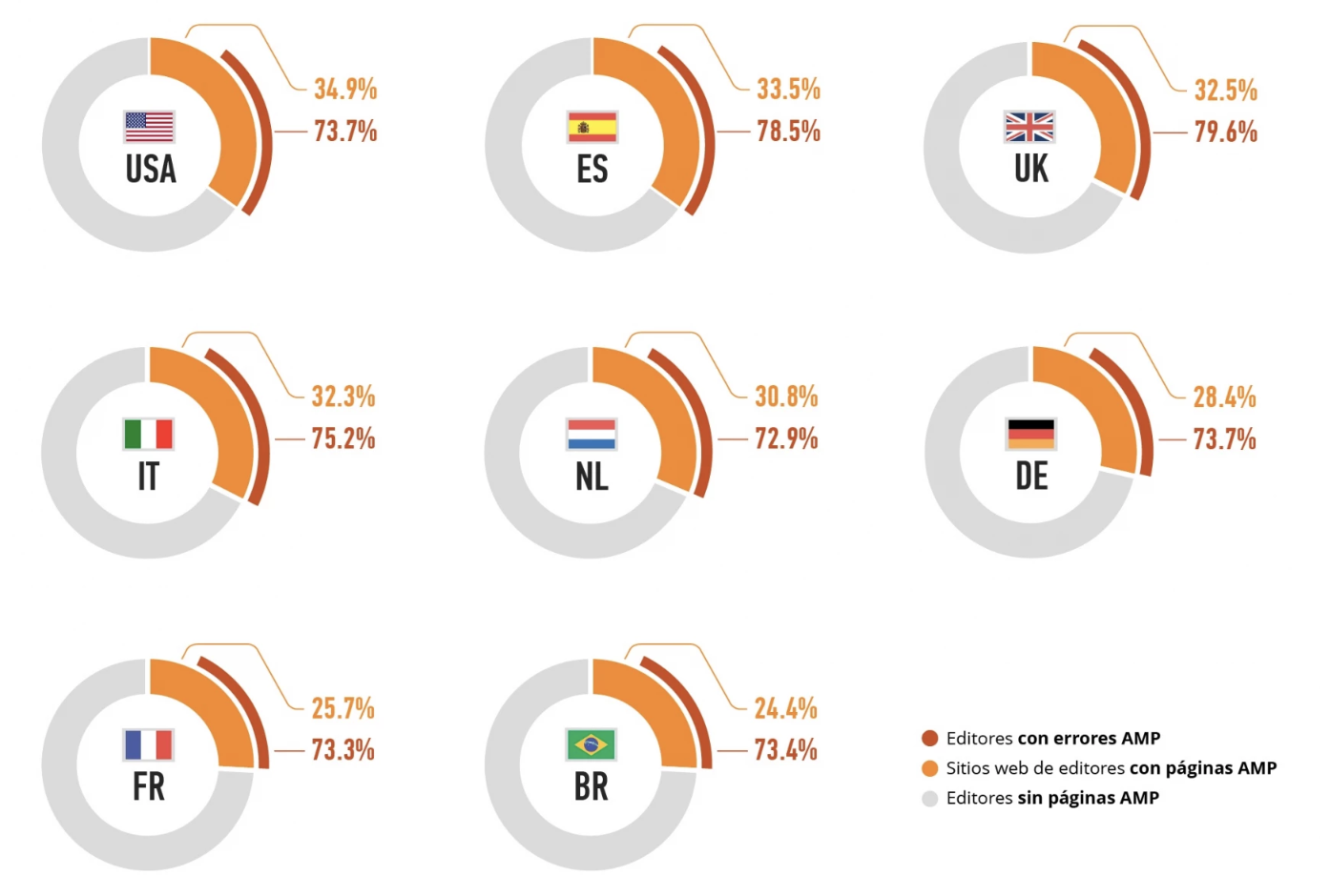 Estadísticas SEO - Estudio SEMrush páginas AMP