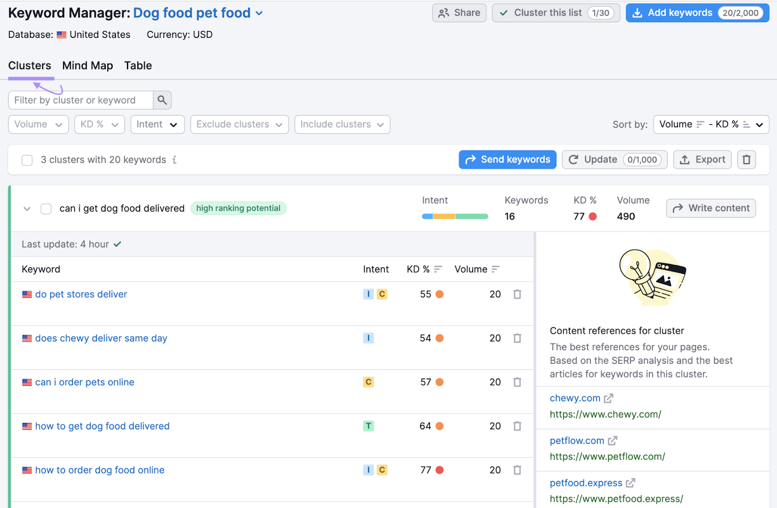 "Clusters" tab for " food pet food" keyword list in Keyword Manager tool
