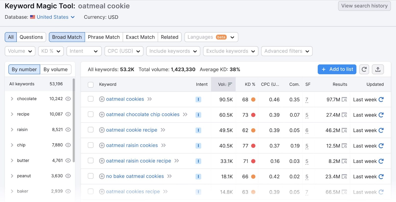 "oatmeal cookie" related keyword ideas in Keyword Magic Tool