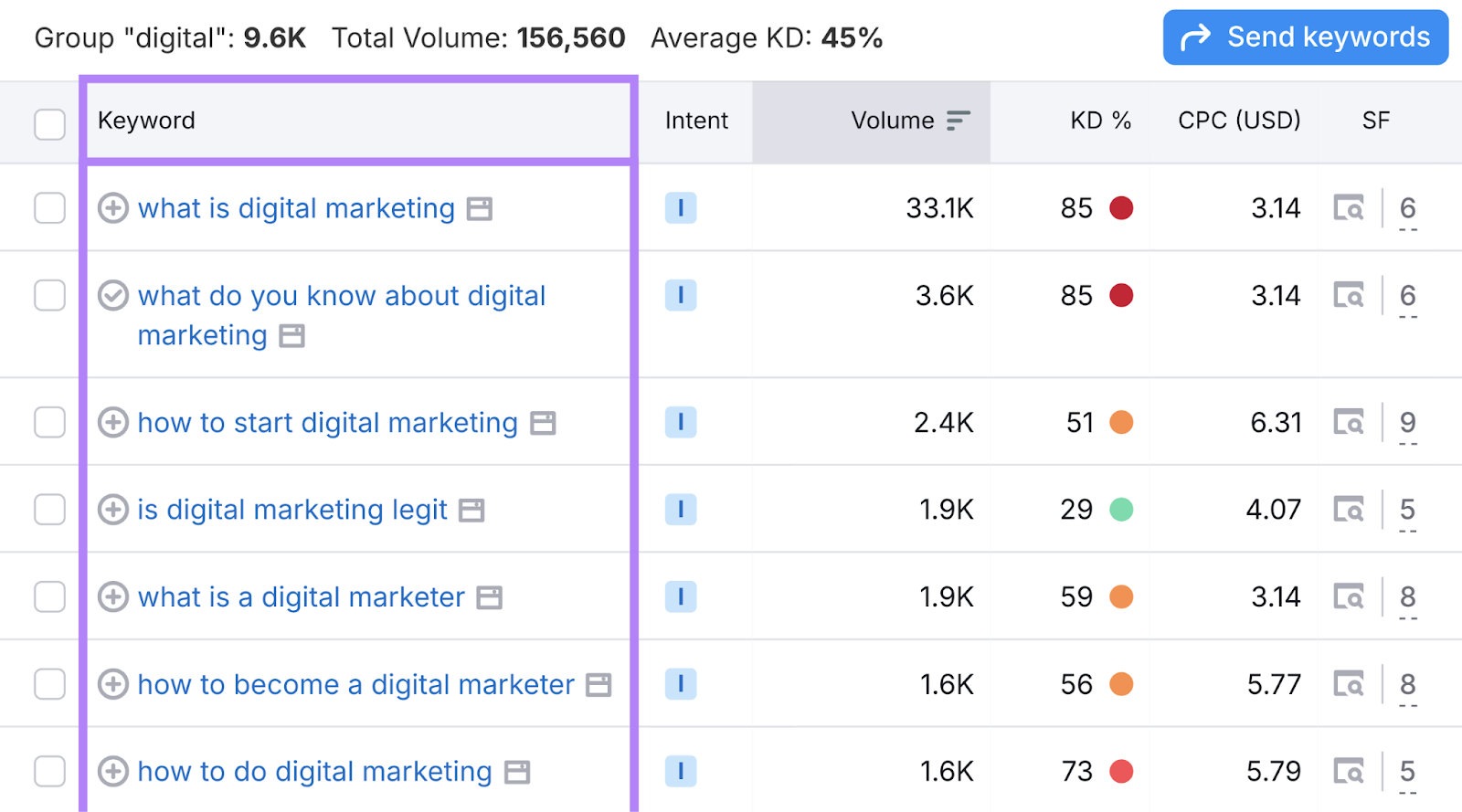 List of question-based keywords in Keyword Magic Tool.