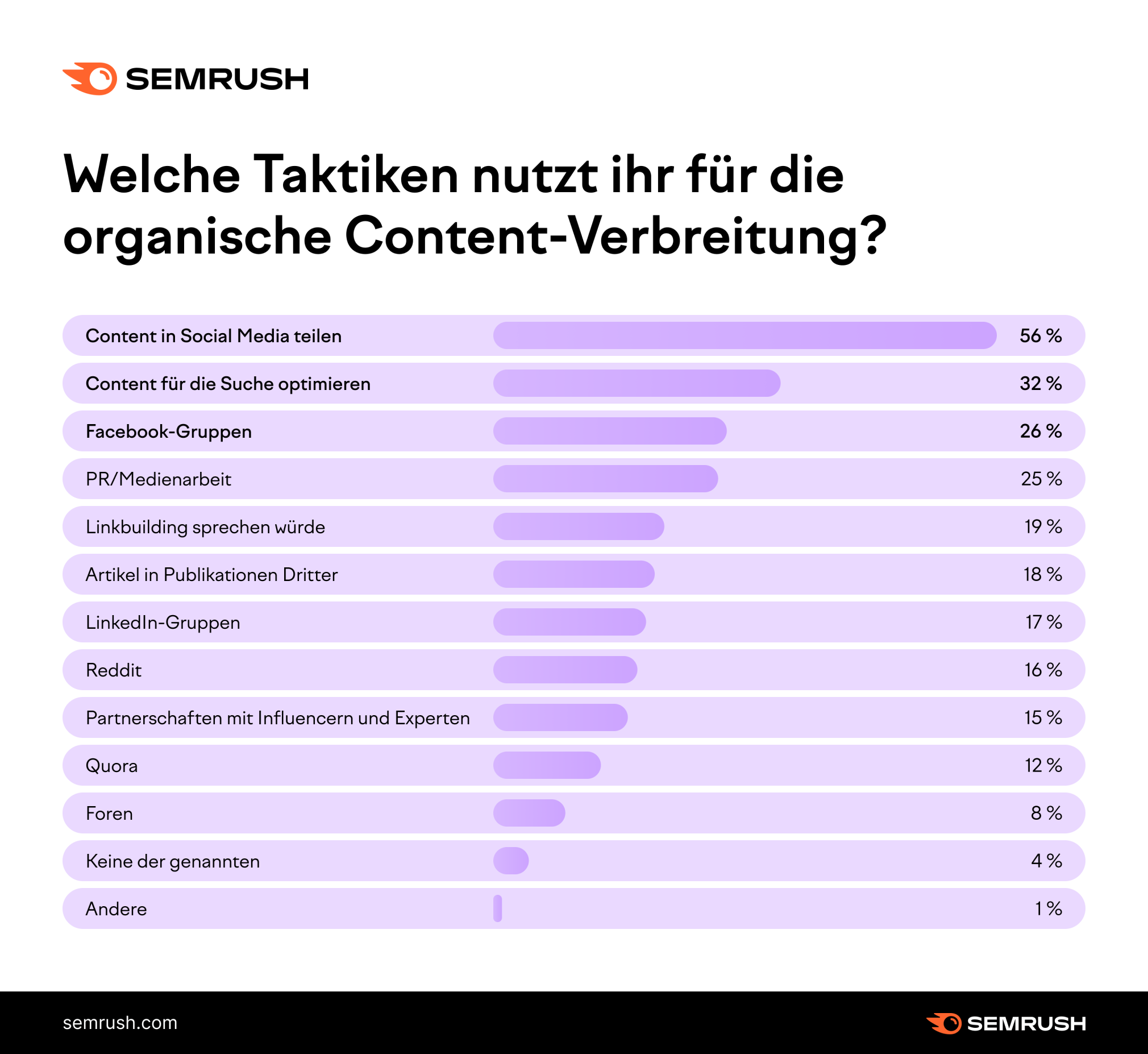 Grafik: Welche Taktiken nutzt ihr für die organische Content-Verbreitung?