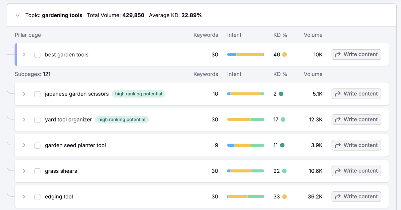 automated content ideas include pillar pages like best garden tools with subpages like japanese garden scissors and yard tool organizer