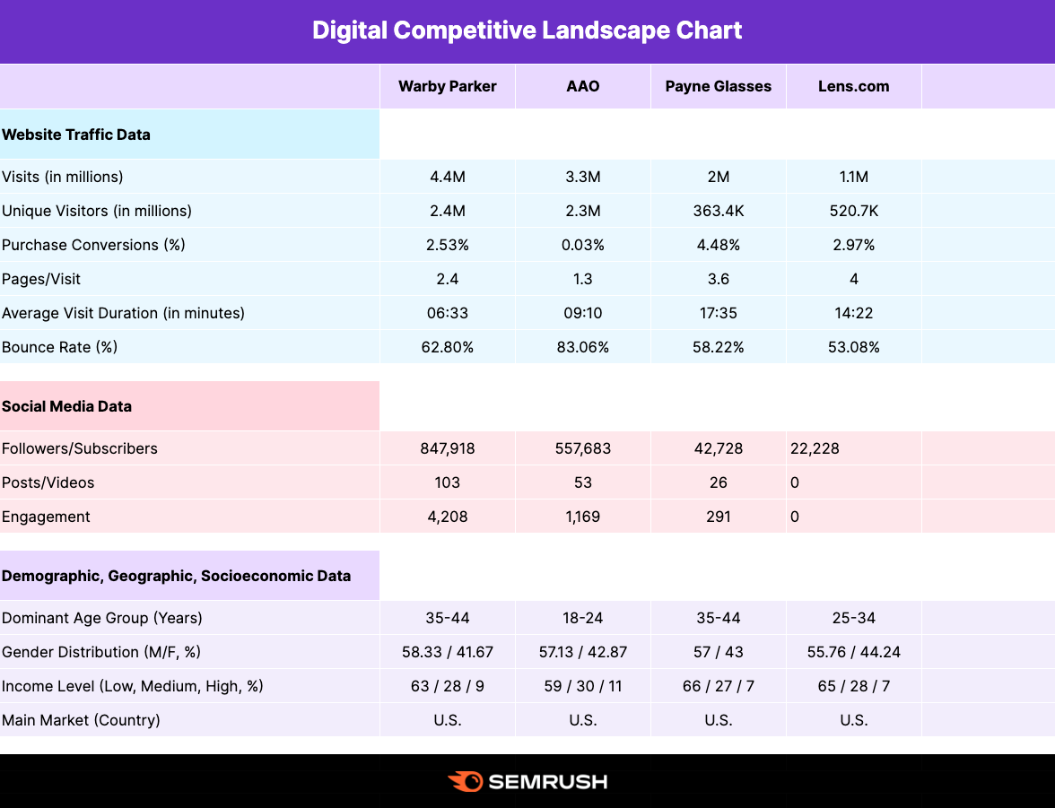 Digital competitive landscape chart comparing social media data, website traffic data, and demographic data for four glasses brands