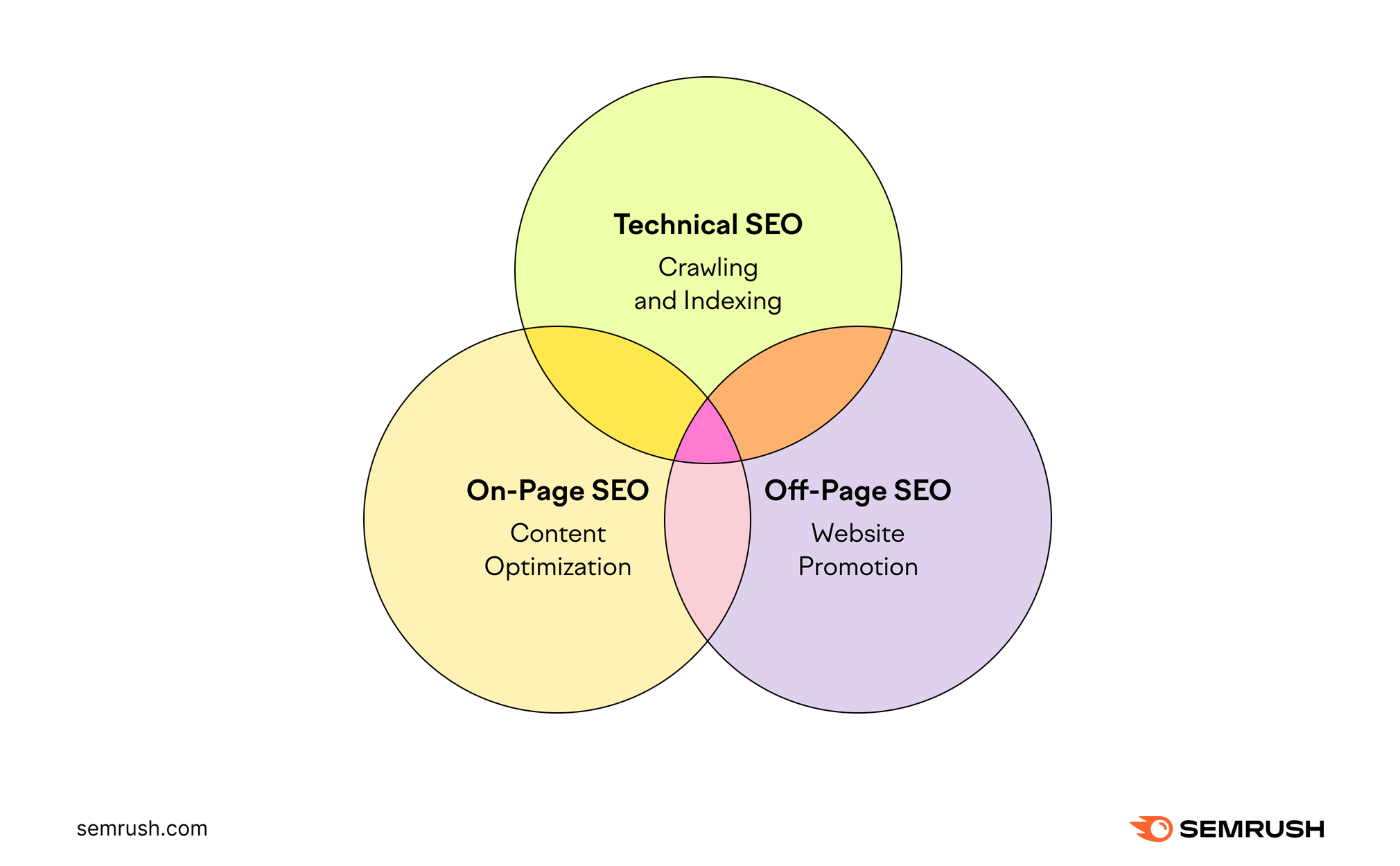 Three types of SEO: technical SEO, on-page SEO, and off-page SEO