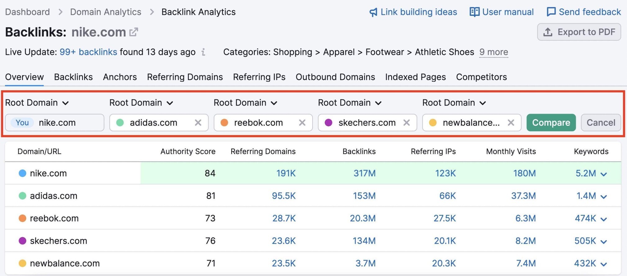 Backlink Analytics dashboard with red box around competitor domains