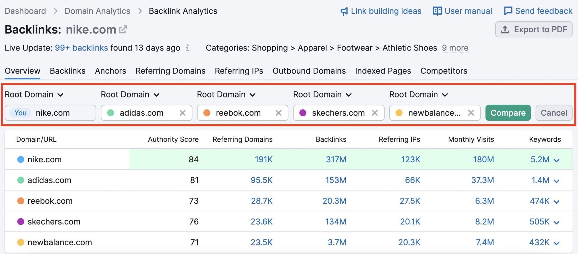 Tableau de bord Backlink Analytics avec boîte rouge autour des domaines concurrents