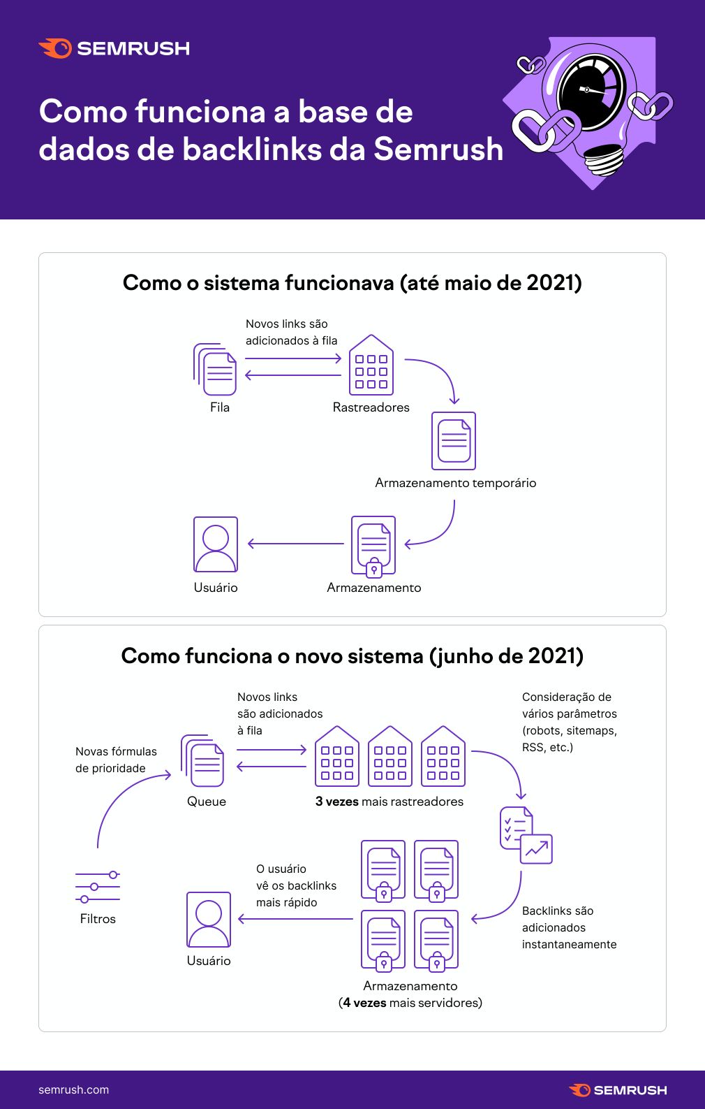 Como funciona a ferramenta de backlinks da Semrush