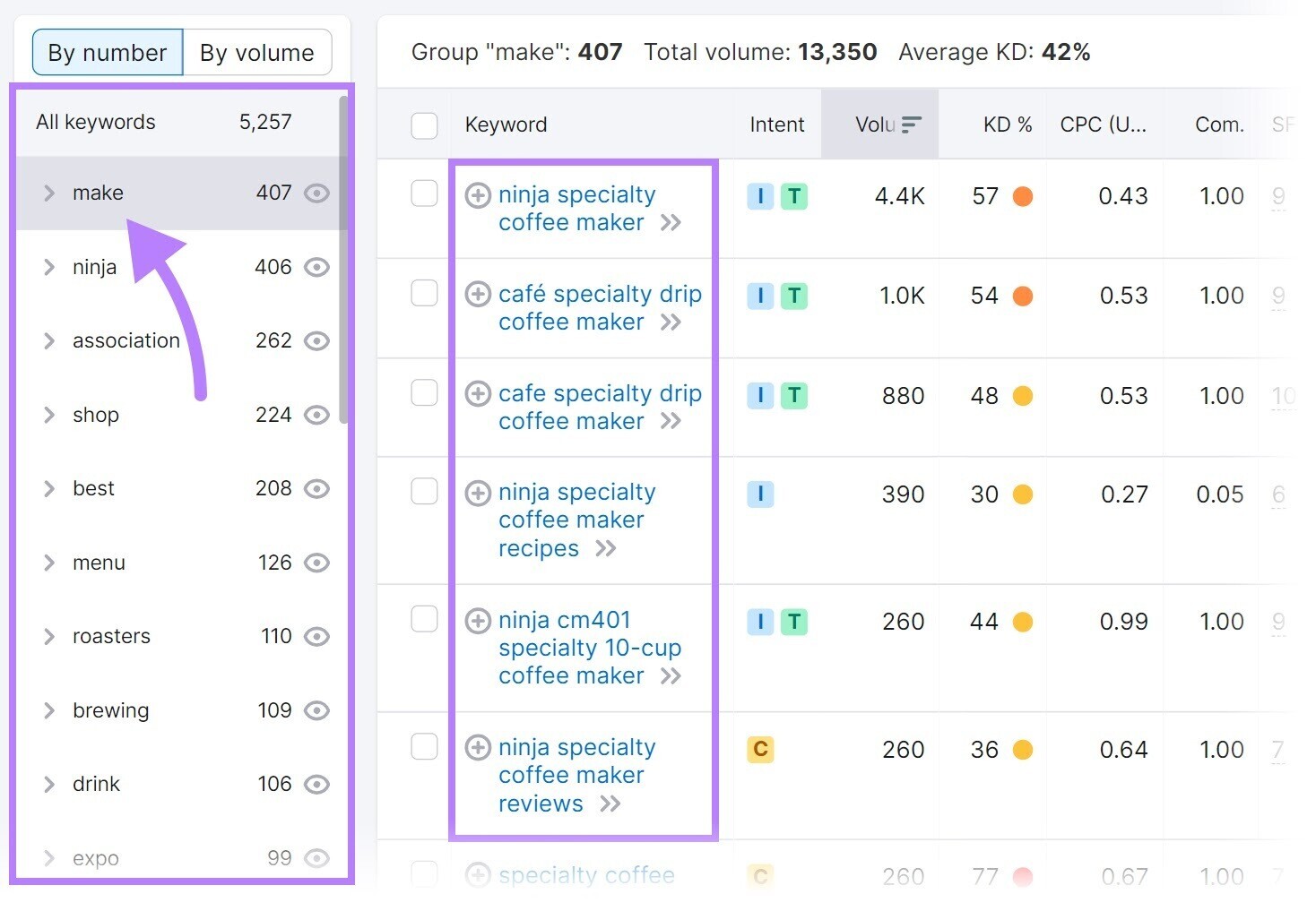 Différents groupes de mots-clés mis en évidence dans la colonne de gauche des résultats du Keyword Magic Tool