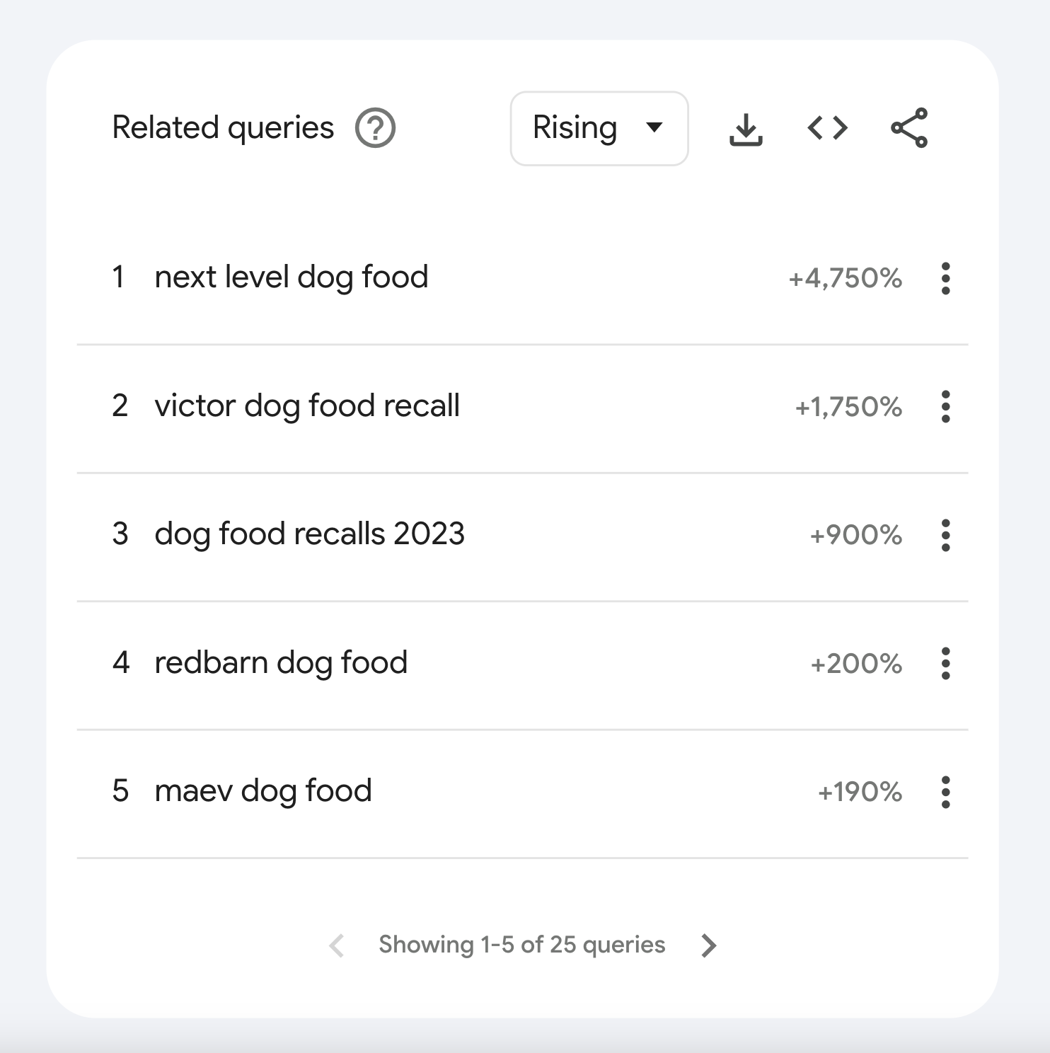 Google Trendler'de "köpek maması" için "İlgili sorgular" bölümü