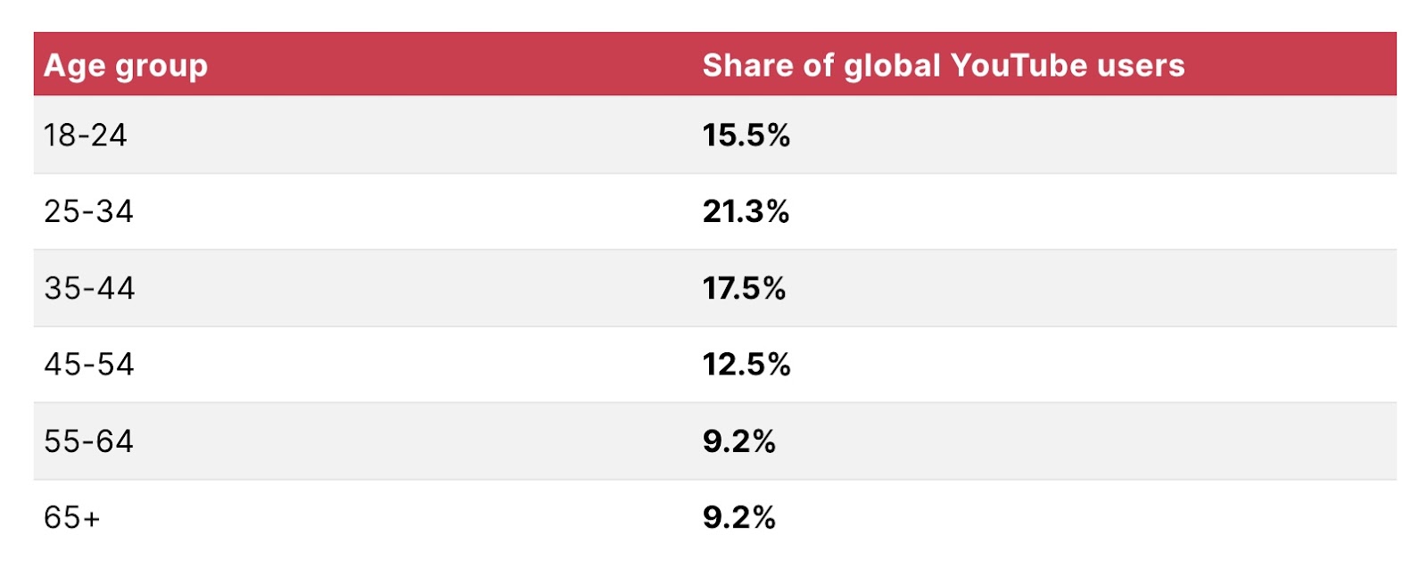 A table showing the age group and share of global YouTube users