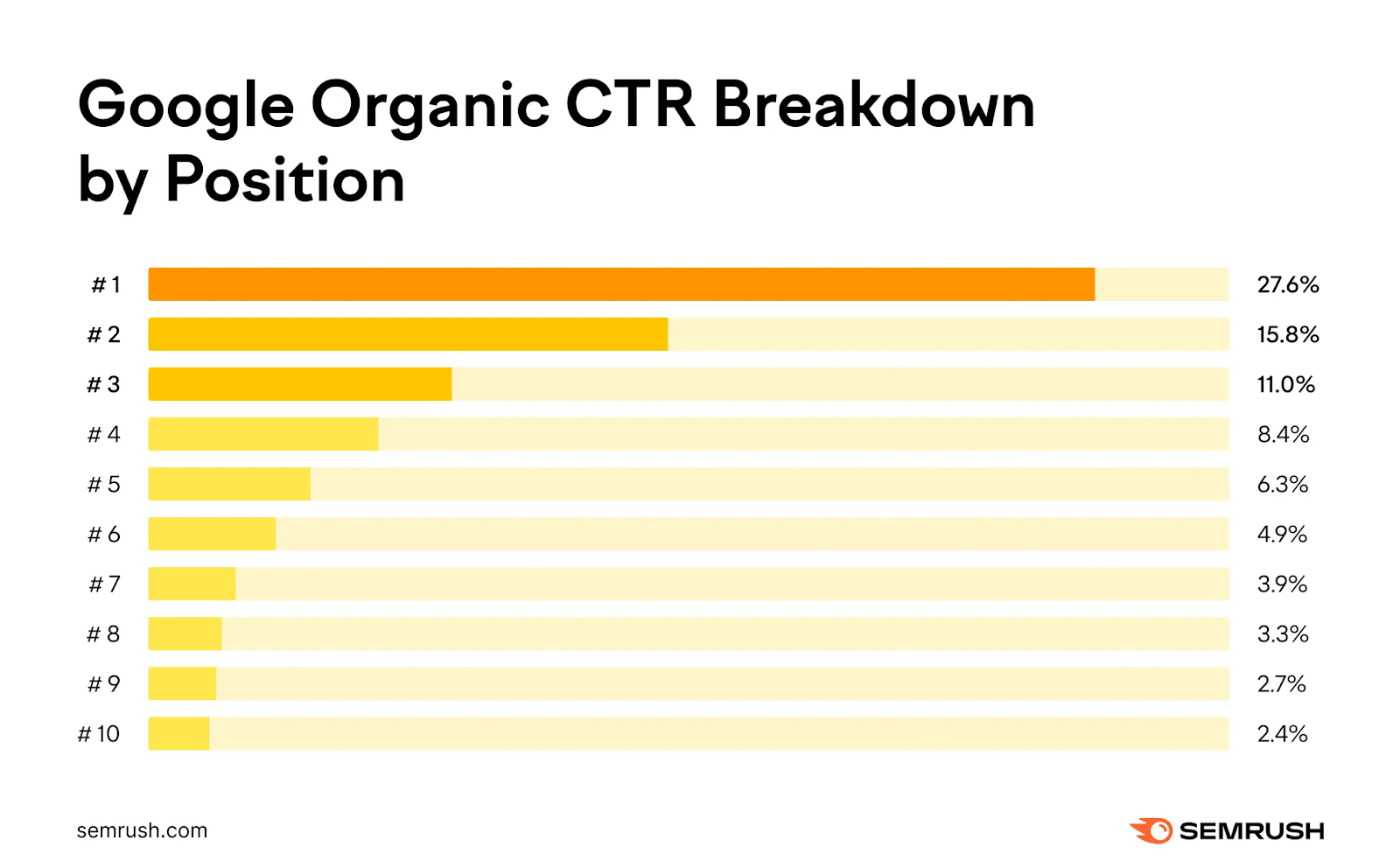 Bar chart showing distribution of Google organic ctr breakdown for positions 1 to 10