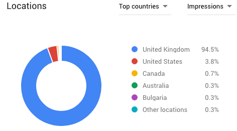 Google Keyword Planner - SEO local
