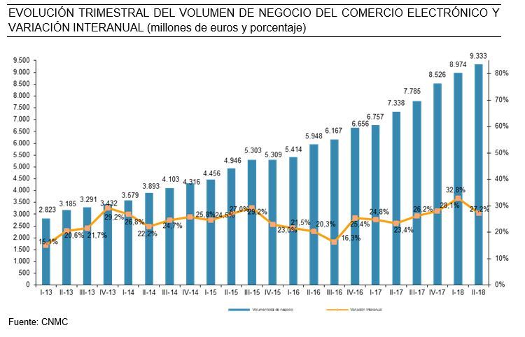 Errores más comunes en comercio electrónico - Evolución