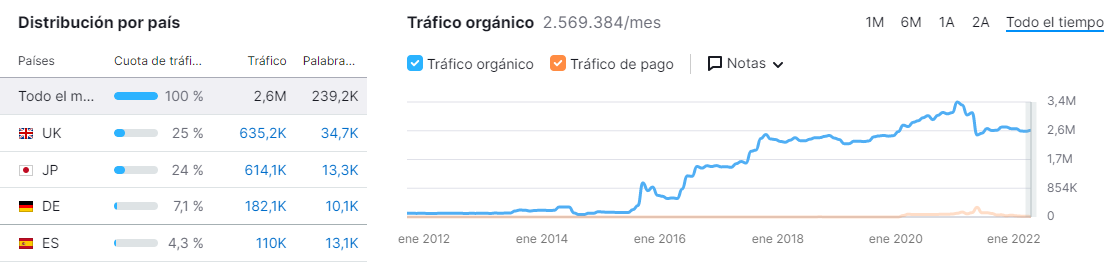 marketing-verde-vision-general-dominio-semrush-tendencia-trafico-lush