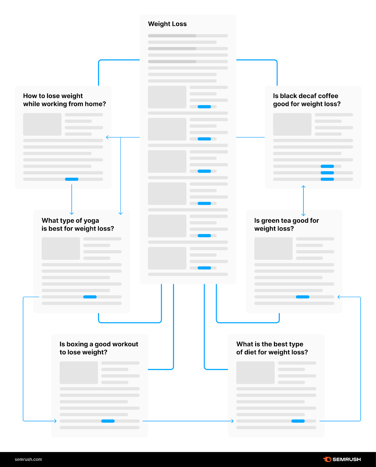 illustration of topic clusters for "weight loss" topic by Semrush