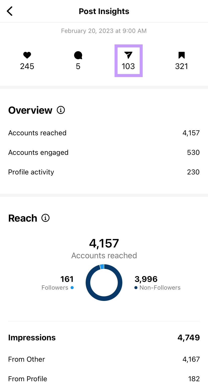 Instagram post insight showing metrics like accounts reached, accounts engaged and profile activity.