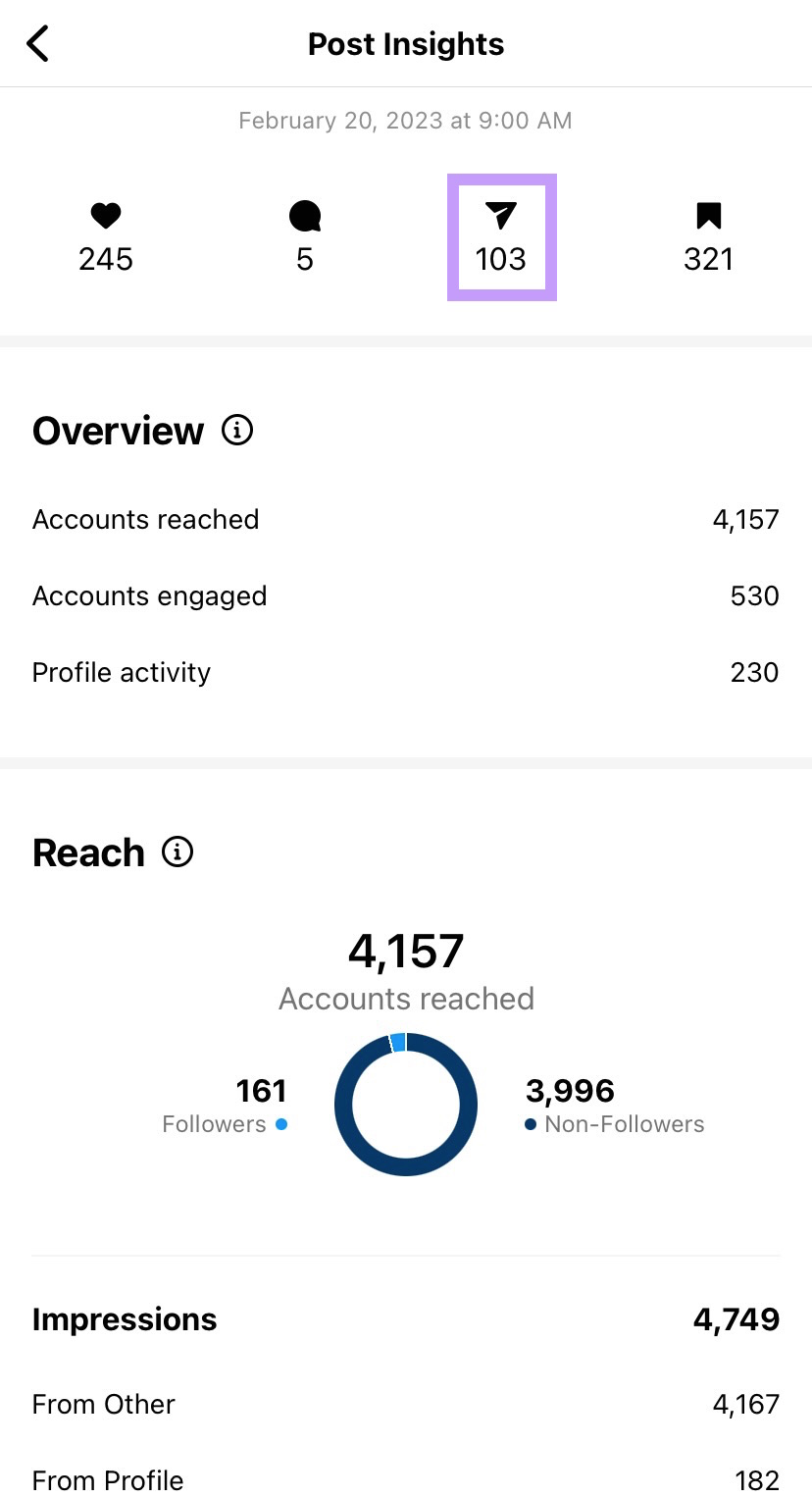 Instagram post insight s،wing metrics like accounts reached, accounts engaged and profile activity.