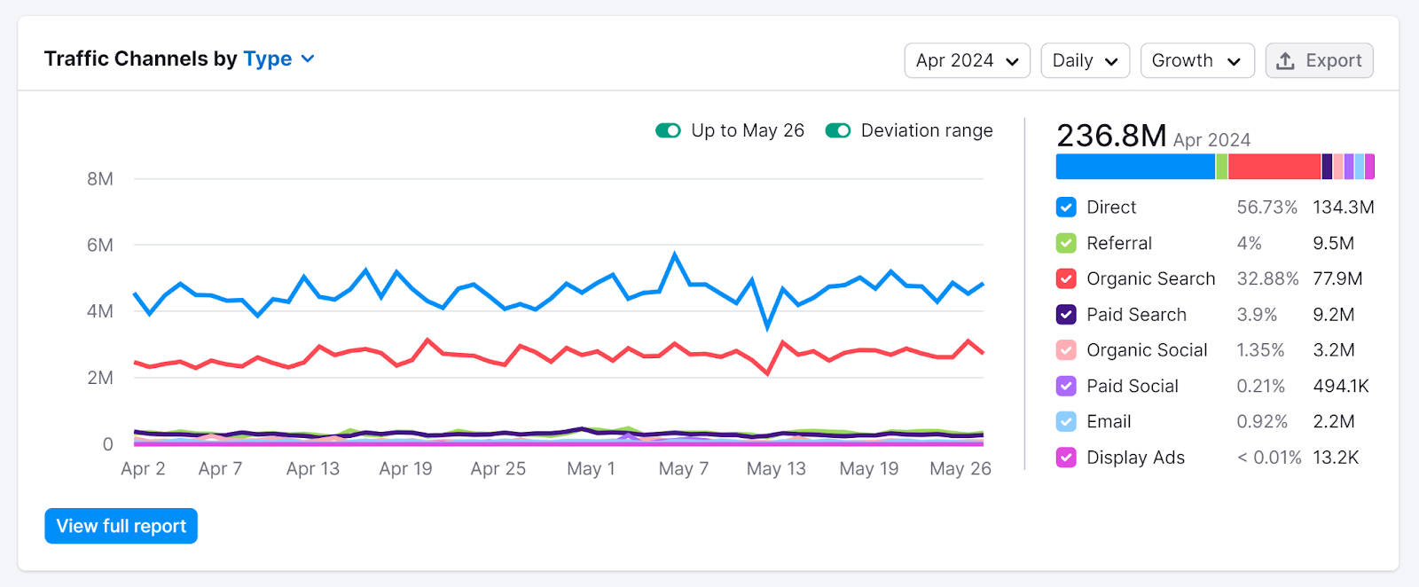 Traffic Channels by Type enactment     graph successful  Semrush Traffic Analytics