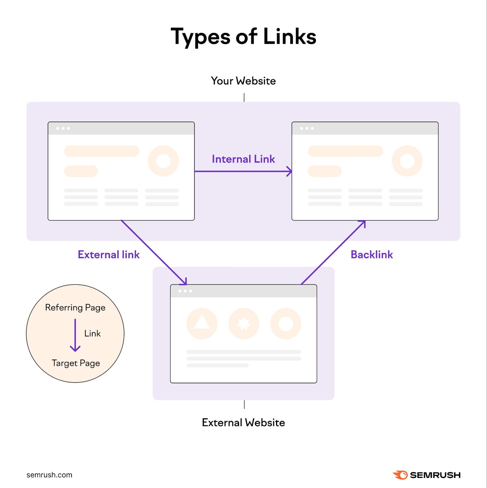 An infographic showing types of links