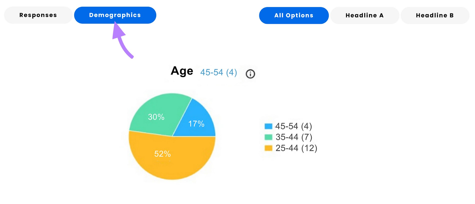 “Demographics” tab shows age, gender, and sentiment breakdowns for testers