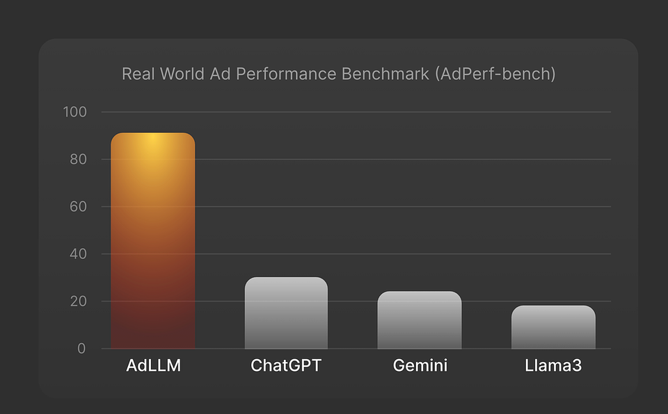 Real world ad performance graph showing how AdLLM Spark outperforms other generative AIs like ChatGPT and Gemini to create ads.