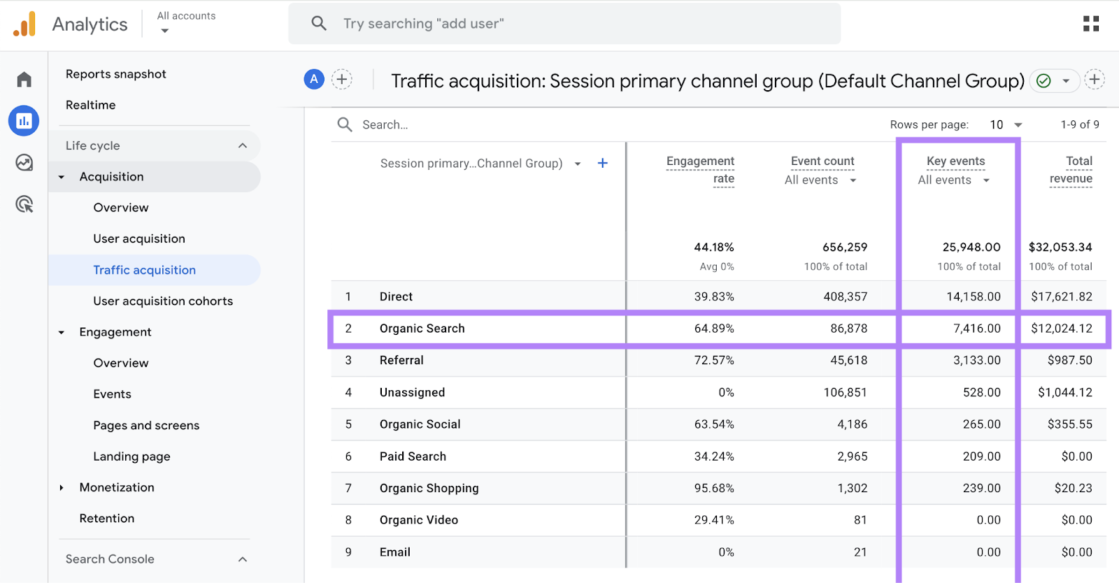 Traffic acquisition study shows cardinal events totals for each channel.