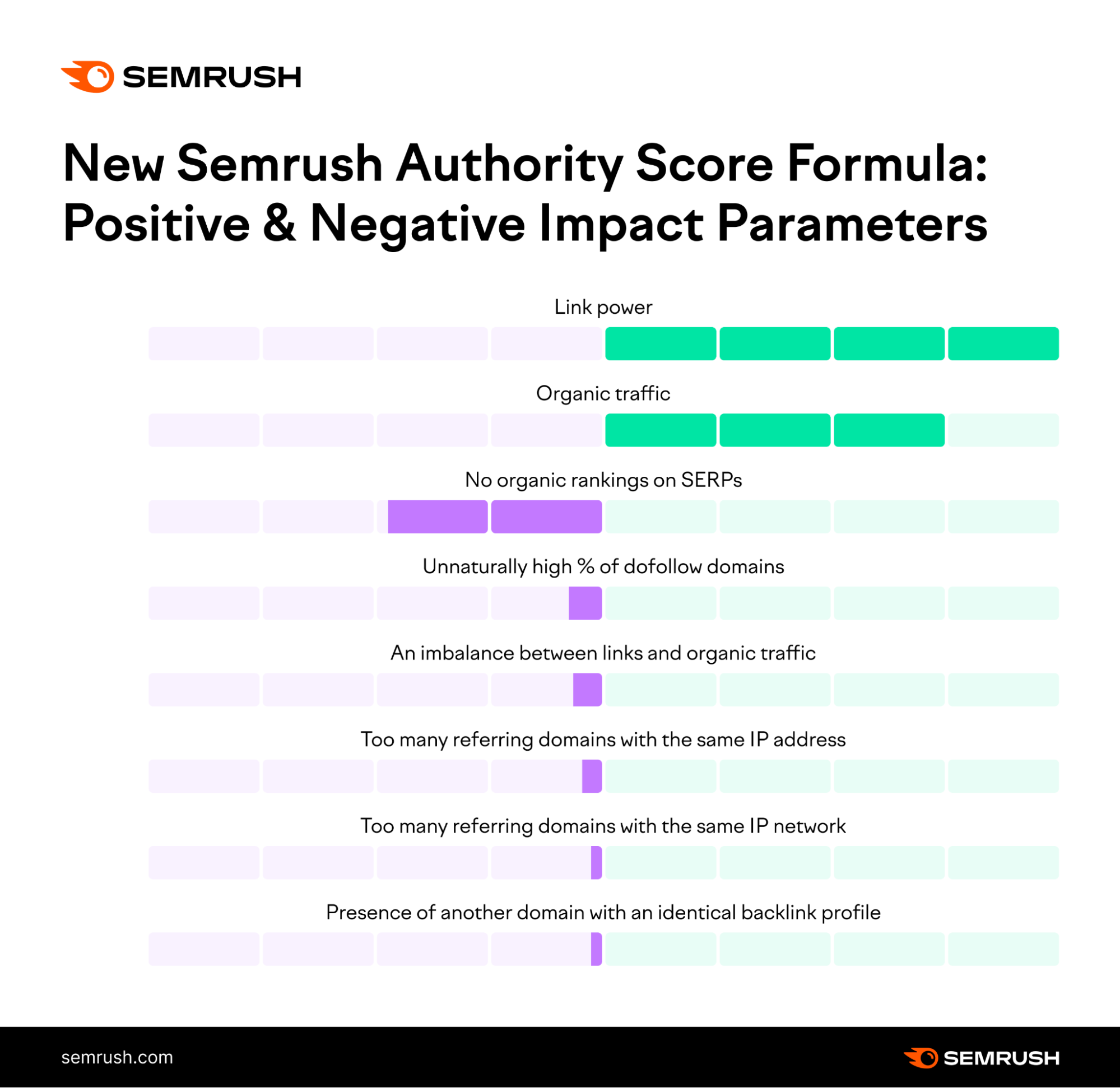 New Semrush Authority Score Formula: Positive and Negative Impact. Positive: Link power (the strongest positive impact), organic traffic. Negative: no organic rankings on SERPs (strongest negative impact), unnaturally high percentage of dofollow domains, an imbalance between links and organic traffic, too many referring domains with the same IP address, too many referring domains with the same IP network, and presence of another domain with an identical backlink profile.