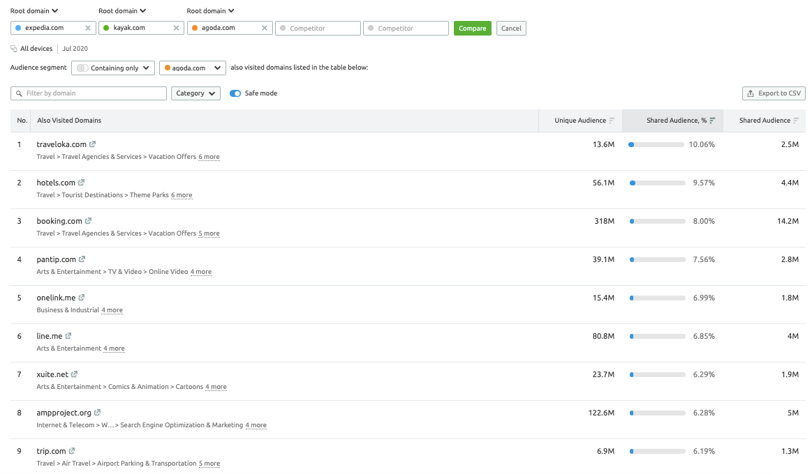 Agoda’s unique audience’s most visited domains