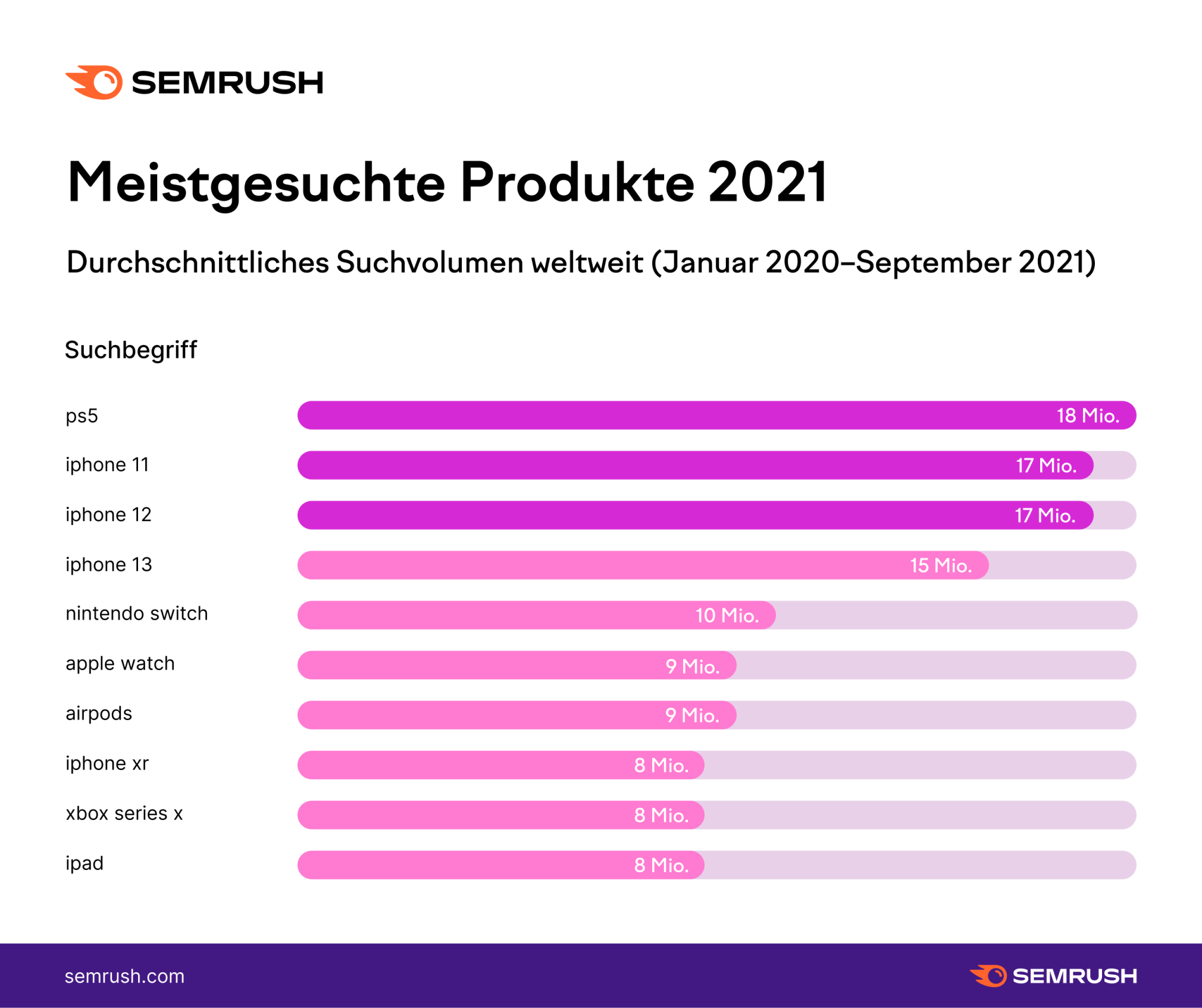 meistgesuchte Produkte 2021