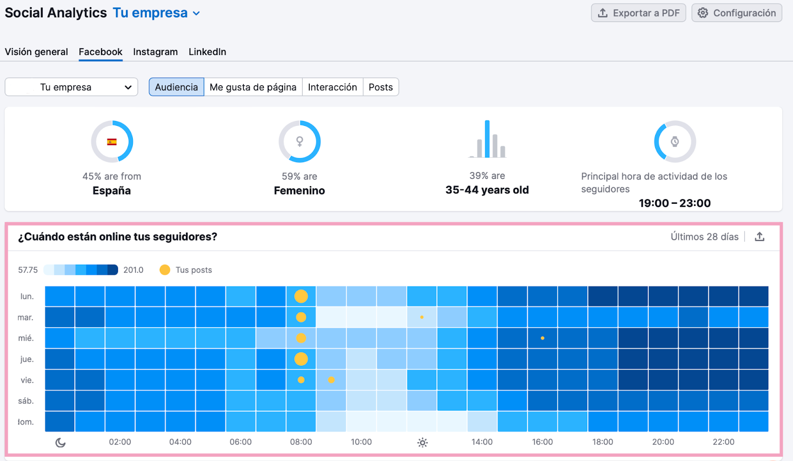 Descubrir cuando están online tus seguidores con Semrush