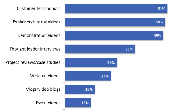 50 faits sur le content marketing - video marketing