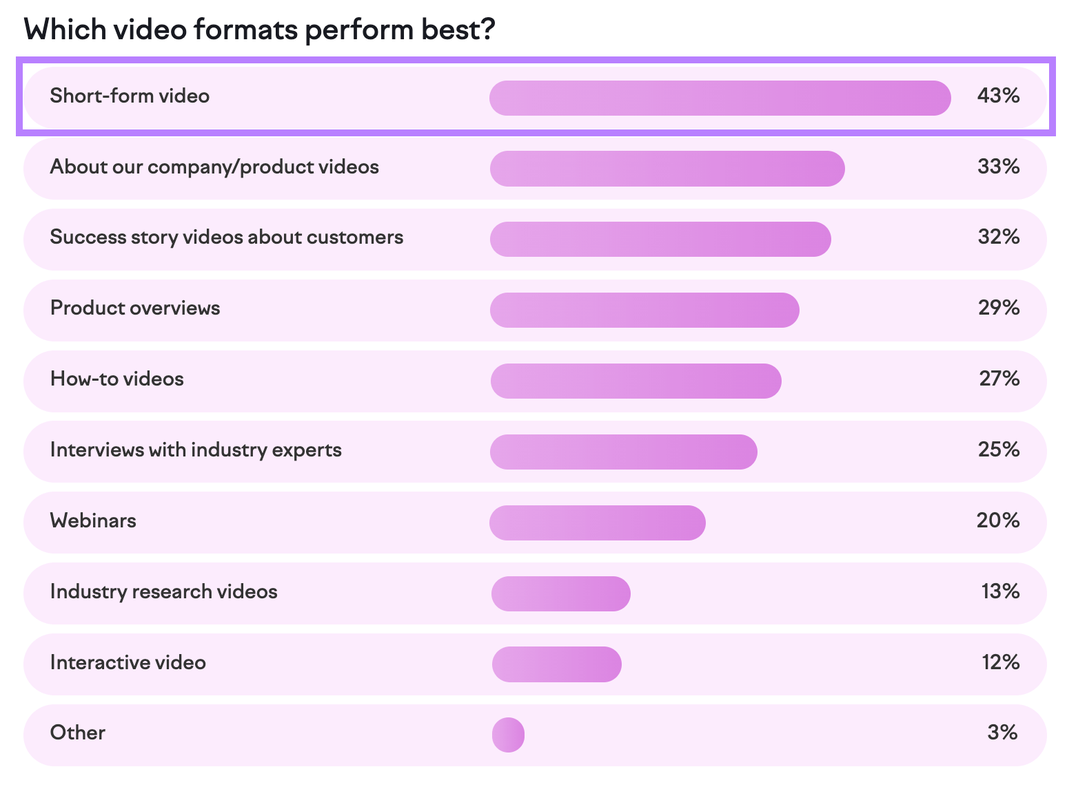 Semrush survey results table showing 43% say short form video performs best according.