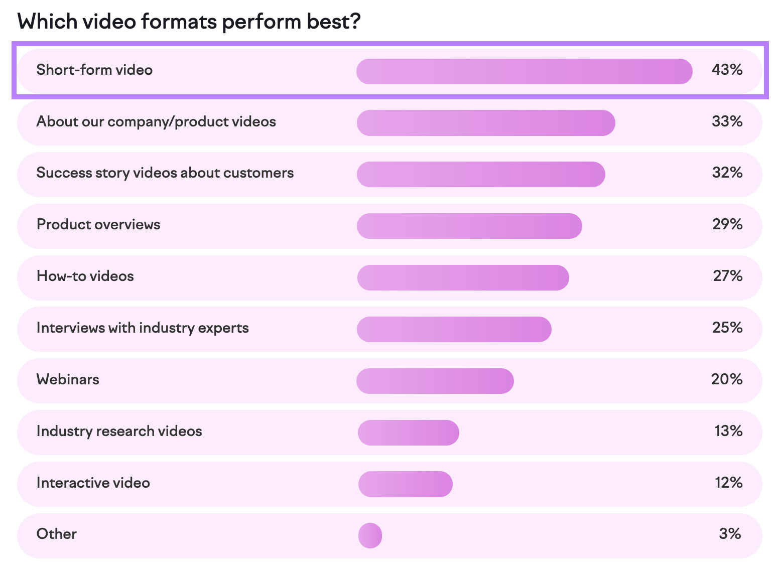 Semrush survey   results array  showing 43% accidental    abbreviated  signifier  video performs champion  according.