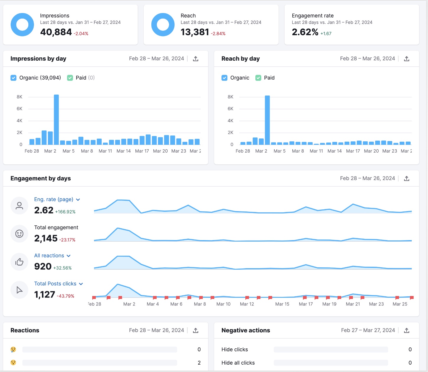 Facebook insights connected  Social Analytics including antithetic  information  connected  impressions, reach, and engagement.