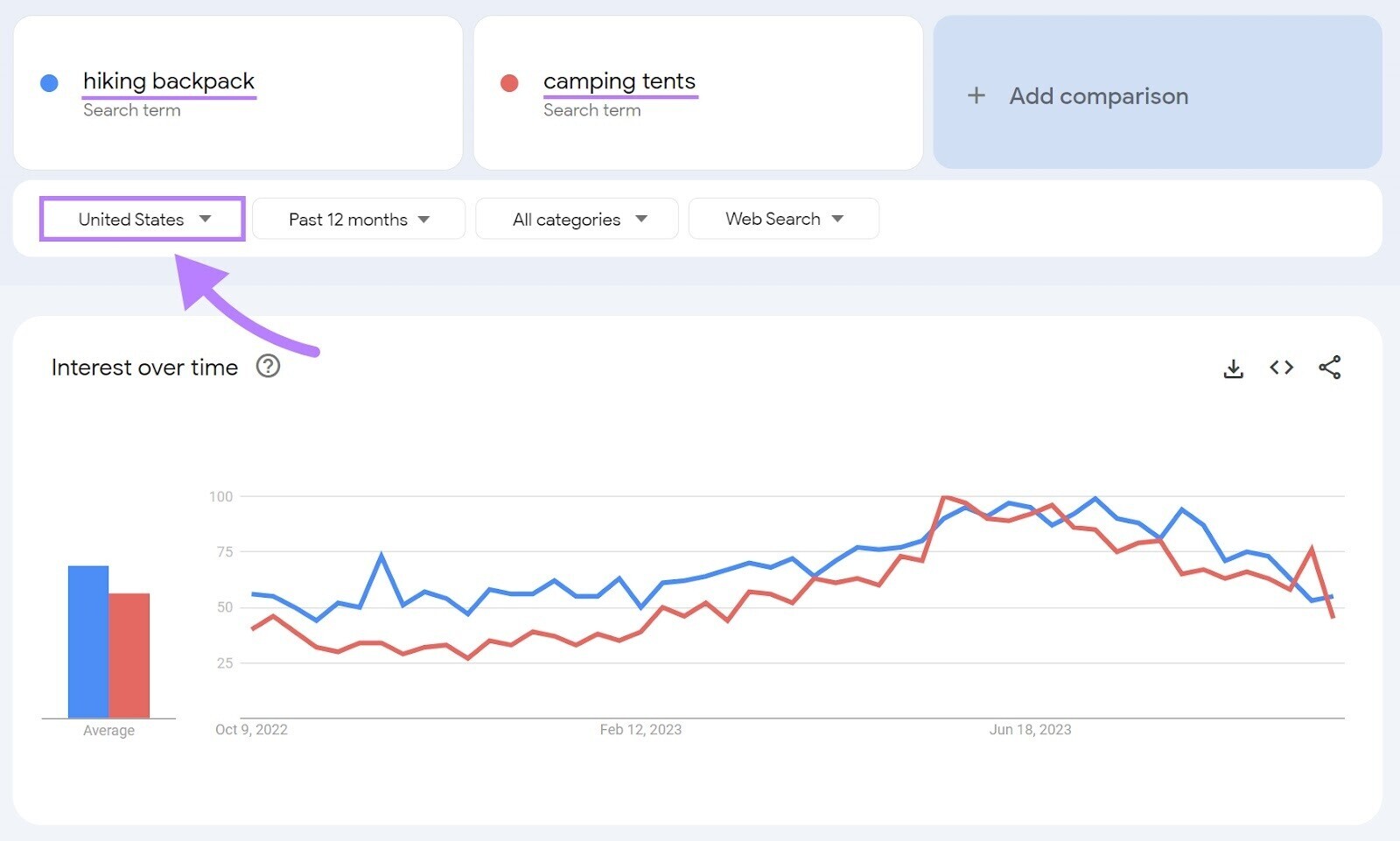 Graphique d'intérêt de Google Trends au fil du temps montrant les résultats pour les « sacs à dos de randonnée » et les « tentes de camping » aux États-Unis sur une période de 12 mois